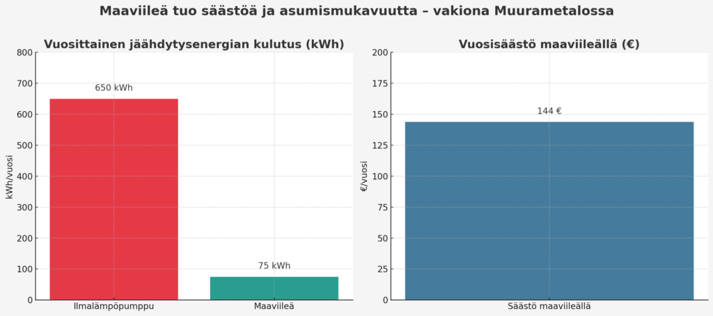 Maaviileä - kulutus ja säästö